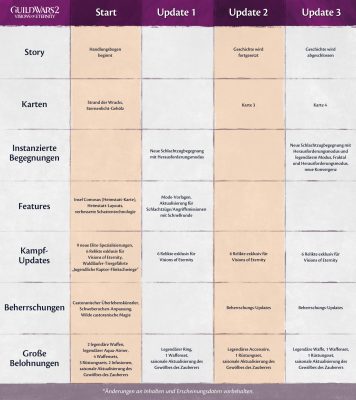 GuildWars2_GW2_VisionOfEternity_VoE_News_Roadmap_Release