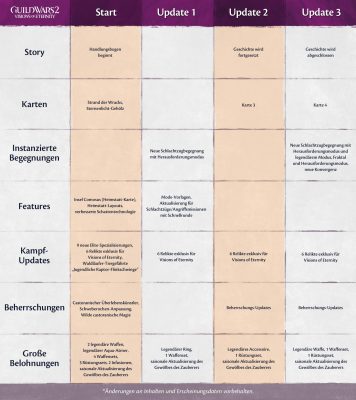 GuildWars2_GW2_VisionOfEternity_VoE_News_Roadmap_Release